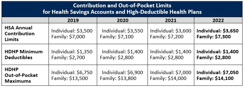 2022 Out Of Pocket Limits Hdhp Minimum Deductibles And Hsa Hot Sex Picture 5632